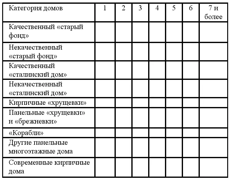 Существует и классификация объектов жилой недвижимости в зависимости от - фото 4