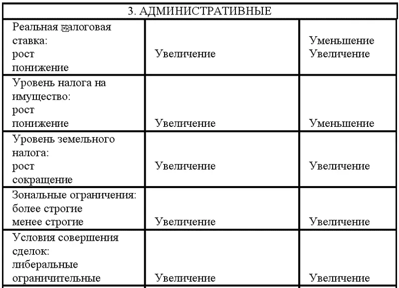 Долгосрочные и краткосрочные изменения факторов и условий на рынке недвижимости - фото 9