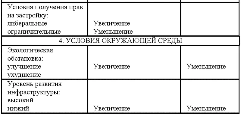 Долгосрочные и краткосрочные изменения факторов и условий на рынке недвижимости - фото 10