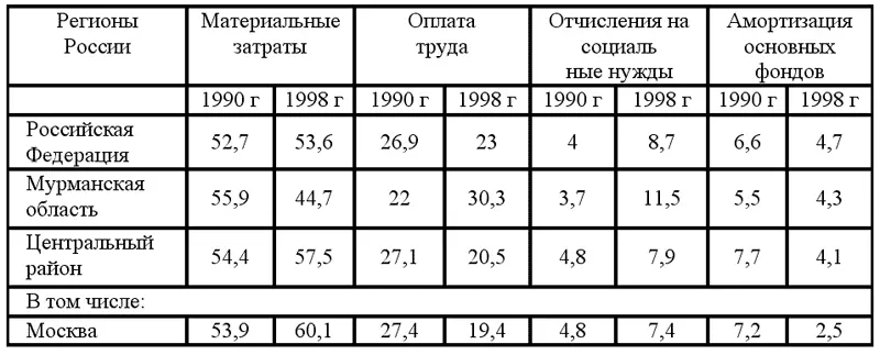 Окончание табл 24 Однако большую долю в стоимости строительных материалов и - фото 13