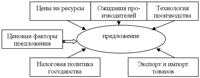 В результате взаимодействия спроса и предложения устанавливается рыночная цена - фото 28
