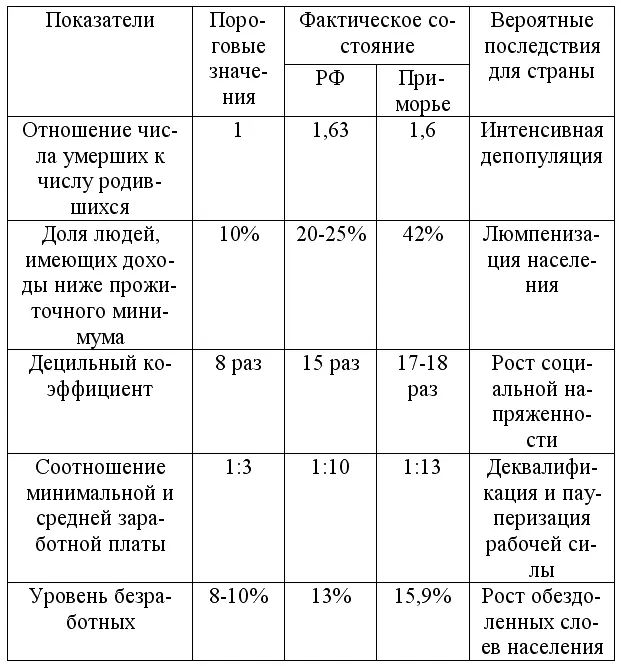 Представленные в таблице пороговые значения макроэкономических показателей - фото 135