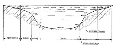 Рис 95 Разрез средней равнинной реки Вступление Мягкие пластиковые - фото 8