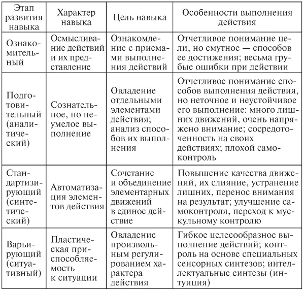 Из данной таблицы видно что по мере формирования навыка уменьшается количество - фото 2