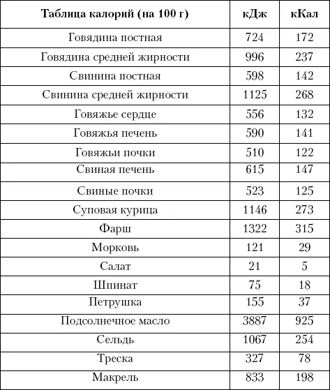ПРИМЕРНЫЕ ДНЕВНЫЕ РАЦИОНЫ КОШКИ НА 1 КГ ЖИВОЙ МАССЫ Вариант 1 Говядина - фото 8