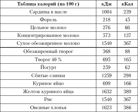 ПРИМЕРНЫЕ ДНЕВНЫЕ РАЦИОНЫ КОШКИ НА 1 КГ ЖИВОЙ МАССЫ Вариант 1 Говядина - фото 9