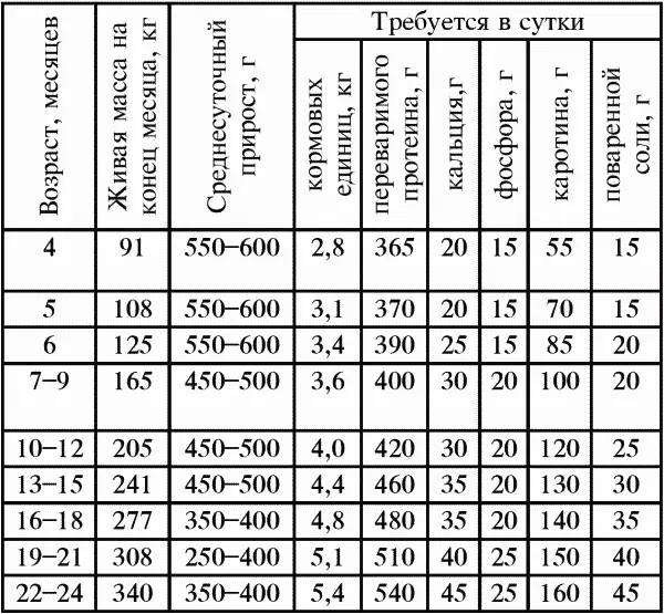 Эти нормы кормления рассчитаны на выращивание коровы с живой массой 400500 кг - фото 48