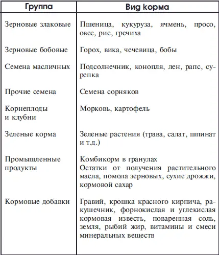 Основные питательные вещества необходимые голубям и их источники Компоненты - фото 6