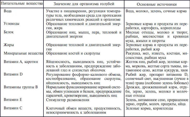 Компоненты рационов для голубей в процентном соотношении Болезни и паразиты - фото 7