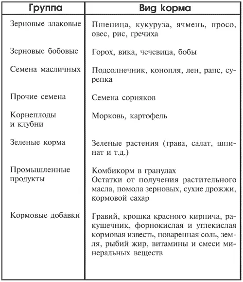 ОСНОВНЫЕ ПИТАТЕЛЬНЫЕ ВЕЩЕСТВА НЕОБХОДИМЫЕ ГОЛУБЯМ И ИХ ИСТОЧНИКИ КОМПОНЕНТЫ - фото 5