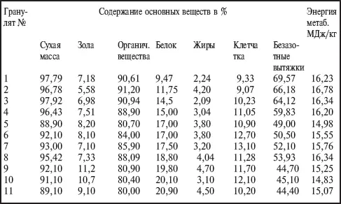 Другие корма и добавки Шиншиллы не приспособлены для потребления сочных - фото 22