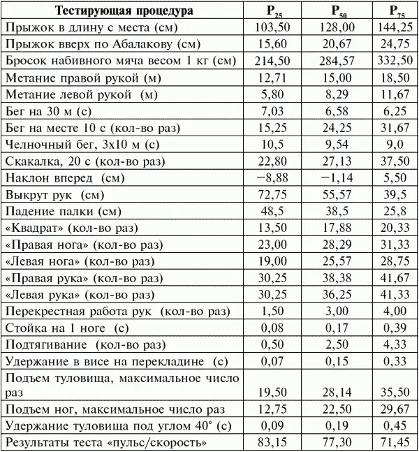Перцентильная оценка общепринятых нормативов физической подготовленности детей - фото 204