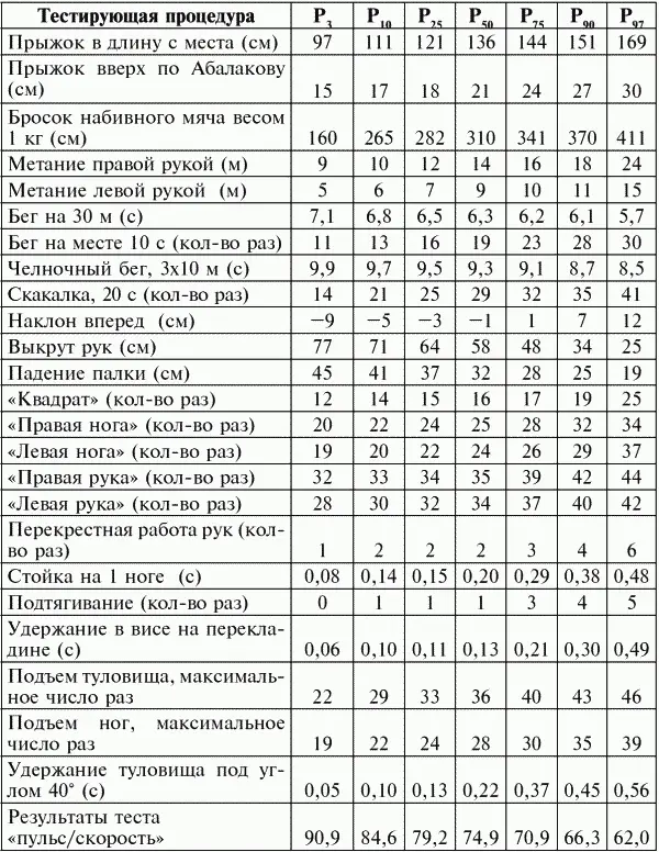 Перцентильная оценка общепринятых нормативов физической подготовленности детей - фото 205