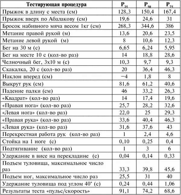 Перцентильная оценка общепринятых нормативов физической подготовленности детей - фото 206