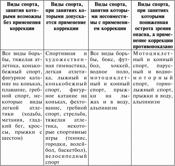 Противопоказания к занятиям спортом лиц страдающих близорукостью Р А - фото 210