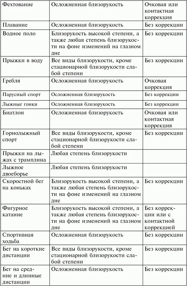 ДальнозоркостьПри этом виде аномалии рефракции вопрос о занятиях физической - фото 212