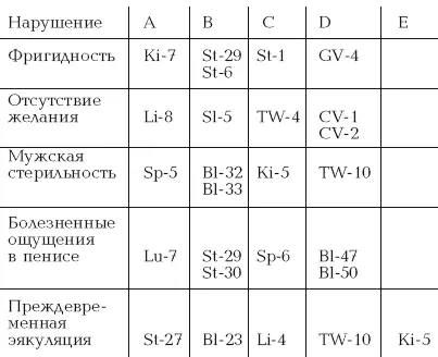 Древнекитайские точки акупрессуры для избавления от преждевременной эякуляции - фото 77