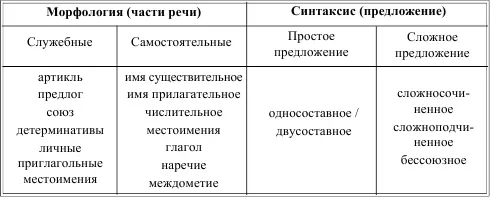 LA MORPHOLOGIE МОРФОЛОГИЯ Larticle Артикль LARTICLE DFINI ОПРЕДЕЛЕННЫЙ - фото 1