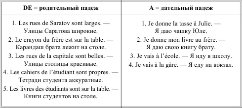 LA RPTITION DE LARTICLE ПОВТОРЕНИЕ АРТИКЛЯ Таблица 10 LABSENCE DE - фото 12