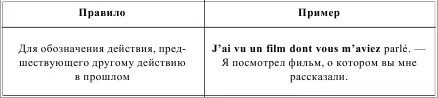 FUTUR ANTRIEUR DE LINDICATIF БУДУЩЕЕ СЛОЖНОЕ ВРЕМЯ ИЗЪЯВИТЕЛЬНОГО НАКЛОНЕНИЯ - фото 109