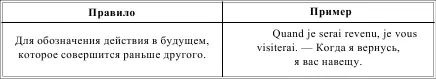 FUTUR ANTRIEUR DANS LE PASS БУДУЩЕЕ ПРЕДШЕСТВУЮЩЕЕ ВРЕМЯ В ПРОШЛОМ СОВПАДАЕТ - фото 113