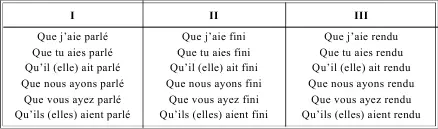 LES VERBES PRONOMINAUX СПРЯЖЕНИЕ МЕСТОИМЕННЫХ ГЛАГОЛОВ Таблица 110 - фото 136