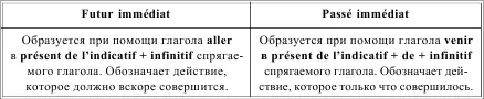 LES TEMPS IMMDIATS НЕПОСРЕДСТВЕННЫЕ ВРЕМЕНА Таблица 145 FORME PASSIVE - фото 177