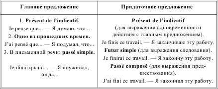 LA CONCORDANCE DES TEMPS DU SUBJONCTIF СОГЛАСОВАНИЕ ВРЕМЕН СОСЛАГАТЕЛЬНОГО - фото 183