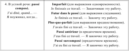 LA CONCORDANCE DES TEMPS DU SUBJONCTIF СОГЛАСОВАНИЕ ВРЕМЕН СОСЛАГАТЕЛЬНОГО - фото 184