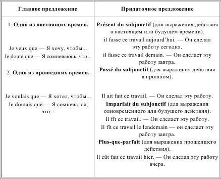 LA CONCORDANCE DES TEMPS DU CONDITIONNEL СОГЛАСОВАНИЕ ВРЕМЕН УСЛОВНОГО - фото 185