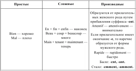 LES TYPES DES ADVERBES ВИДЫ НАРЕЧИЙ Таблица 153 LES DEGRES DE - фото 189