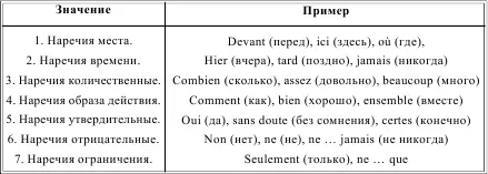 LES DEGRES DE COMPARAISON DES ADVERBES СТЕПЕНИ СРАВНЕНИЯ НАРЕЧИЙ Таблица - фото 190