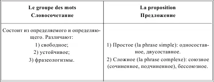 LE GROUPE DES MOTS СЛОВОСОЧЕТАНИЕ Таблица 163 LA PROPOSITION - фото 200
