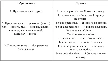 LORDRE DES MOTS DANS LA PROPOSITION ПОРЯДОК СЛОВ В ПРЕДЛОЖЕНИИ Таблица 171 - фото 210