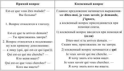 LA PHRASE JUXTAPPOSE БЕССОЮЗНЫЕ ПРЕДЛОЖЕНИЯ Таблица 183 LES EXERCICES - фото 226