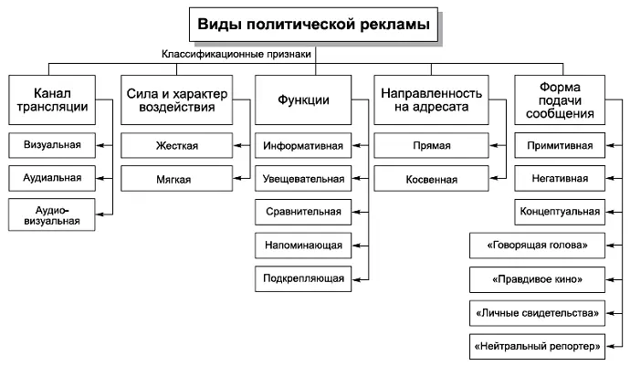 КОММЕНТАРИИ Существуют различные классификации политической рекламы В - фото 104