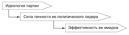 2 Формирование имиджа политической партии 3 Десятикомпонентная модель имиджа - фото 109