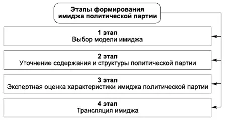 3 Десятикомпонентная модель имиджа политической партии КОММЕНТАРИИ Имидж - фото 110