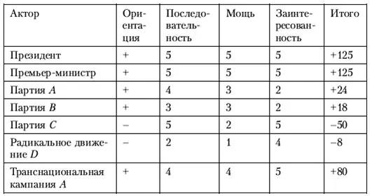 В заключение оценивается вероятность проявления каждого из четырех факторов по - фото 124