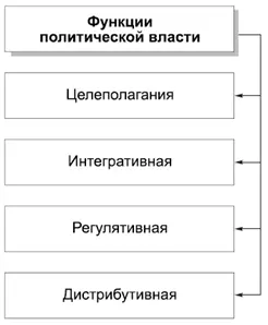 КОММЕНТАРИИ Политическая власть выполняет ряд важнейших функций в обществе 1 - фото 15