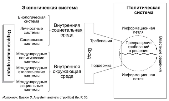 КОММЕНТАРИИ Политическая система по Истону взаимодействует с окружающей - фото 19