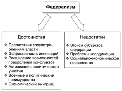КОММЕНТАРИИ Можно отметить ряд достоинств и недостатков присущих федерализму - фото 26