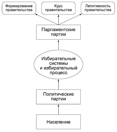 КОММЕНТАРИИ В данной схеме определяется место избирательных систем в реальном - фото 31