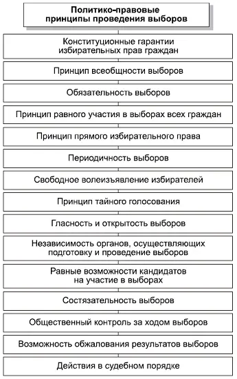 КОММЕНТАРИИ Схема содержит перечень устоявшихся в политической науке - фото 33