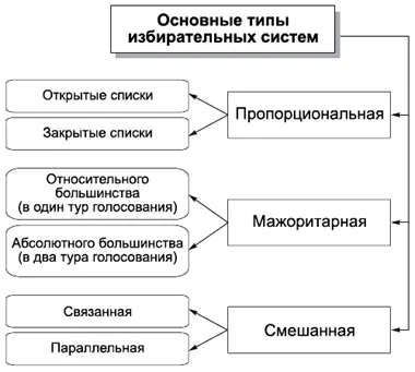КОММЕНТАРИИ Сложная и обширная проблематика выборов во многом связана с тем или - фото 36
