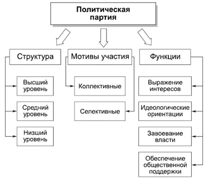 КОММЕНТАРИИ Политическая партия это институт который выражает интересы - фото 37