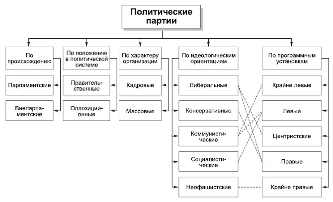 КОММЕНТАРИИ В политологии на основе различных критериев выделяются разные типы - фото 38