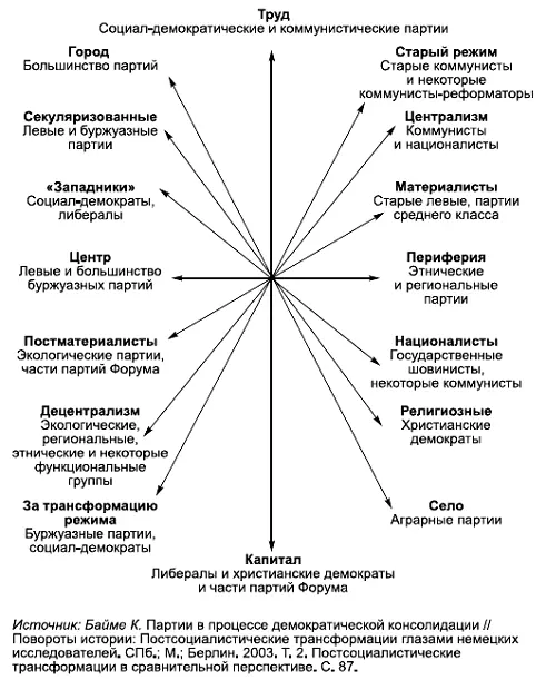 КОММЕНТАРИИ Вопрос о факторах формирования партийных систем был поставлен - фото 39