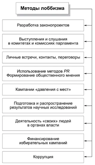 КОММЕНТАРИИ Целенаправленное воздействие групп интересов на органы власти с - фото 41