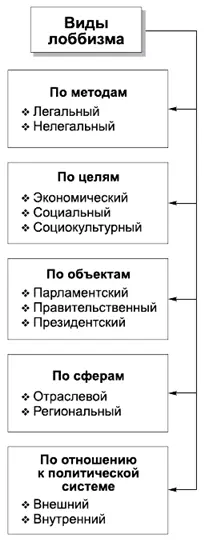КОММЕНТАРИИ В соответствии с целями преследуемыми группами интересов лоббизм - фото 42